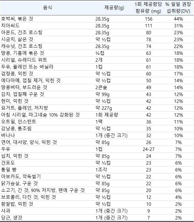 마그네슘 함유량 표